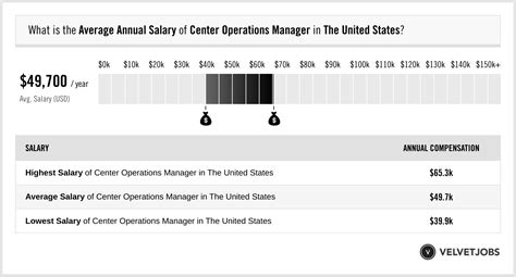 assistant operations manager salary|operations manager salary in usa.